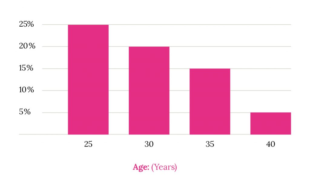 Chances of Getting Pregnant by Age Chart