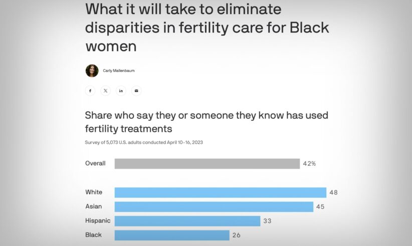 Bar chart showing the percentage of people who say they or someone they know has used fertility treatments: White 48%, Asian 45%, Hispanic 33%, Black 26%, and Overall 42%.
