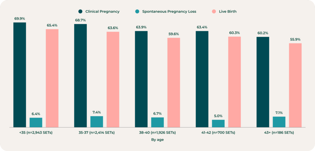 Bar chart showing clinical pregnancy, spontaneous pregnancy loss, and live birth rates by age group in IVF cycles. Both pregnancy and live birth rates decrease with age, while pregnancy loss rates rise in older groups.