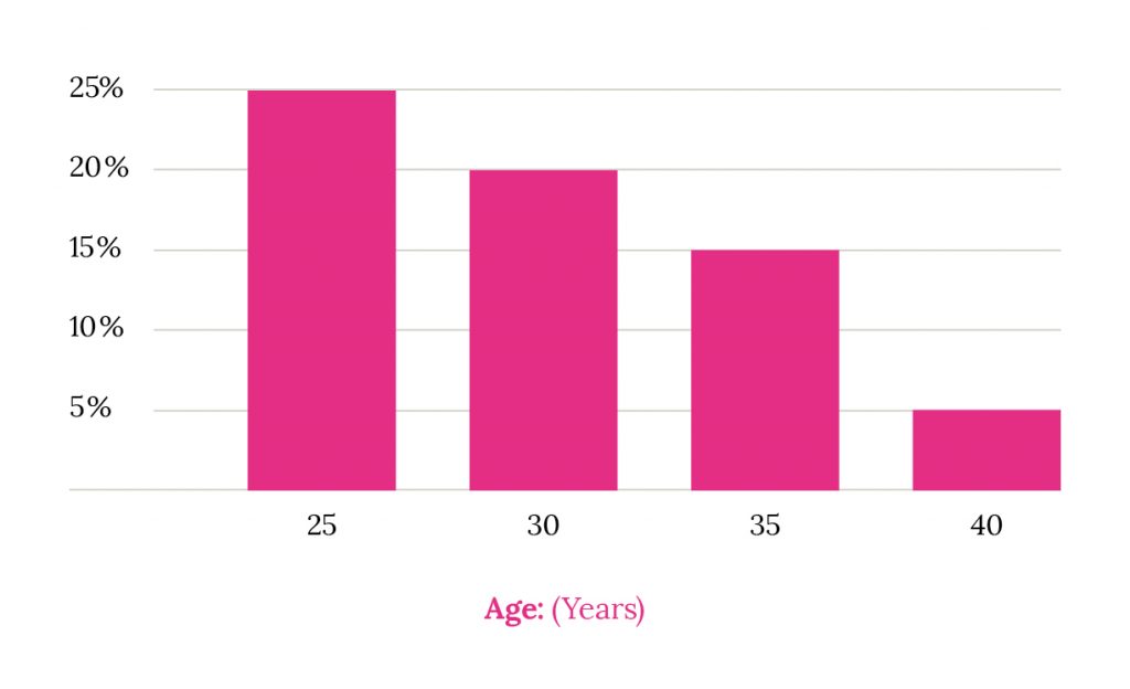 Bar chart showing percentages by age: 25 years at 25%, 30 years at 20%, 35 years at 15%, and 40 years at 5%. X-axis labels are ages; Y-axis shows percentage. The chart bars are pink.