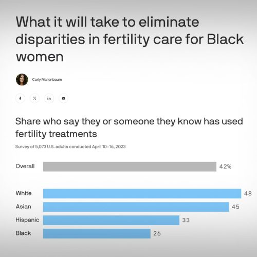 Bar chart showing the percentage of people who say they or someone they know has used fertility treatments: White 48%, Asian 45%, Hispanic 33%, Black 26%, and Overall 42%.